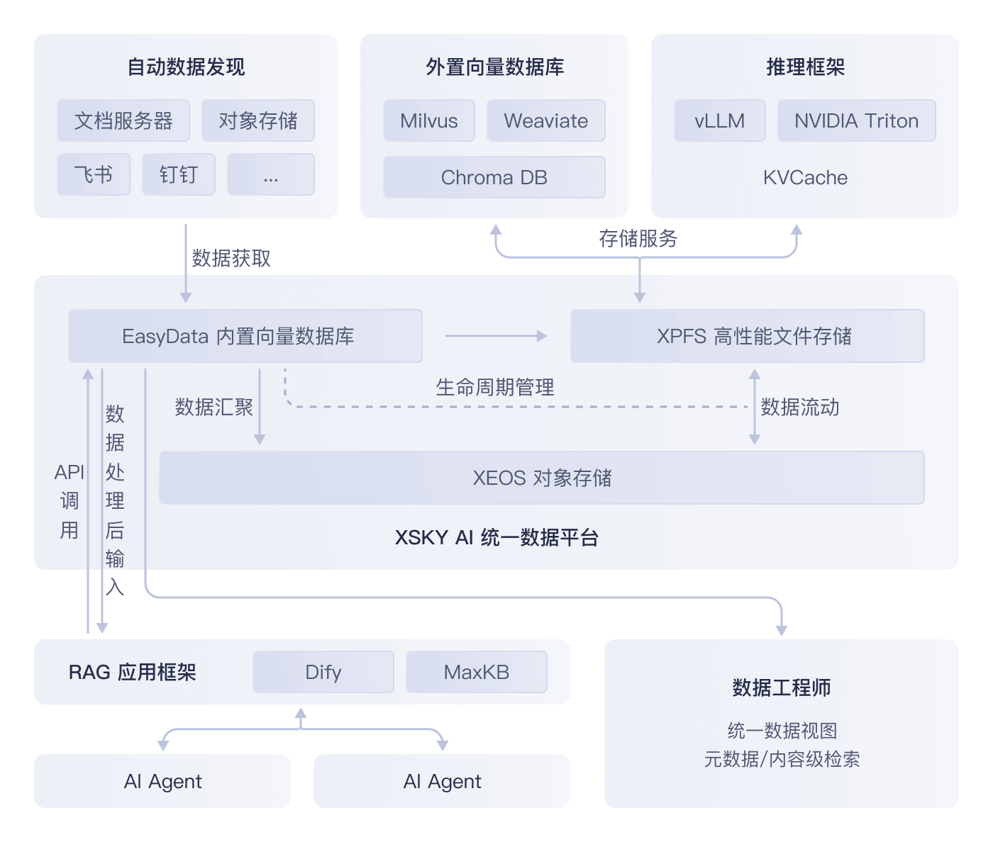 双引擎统一数据底座